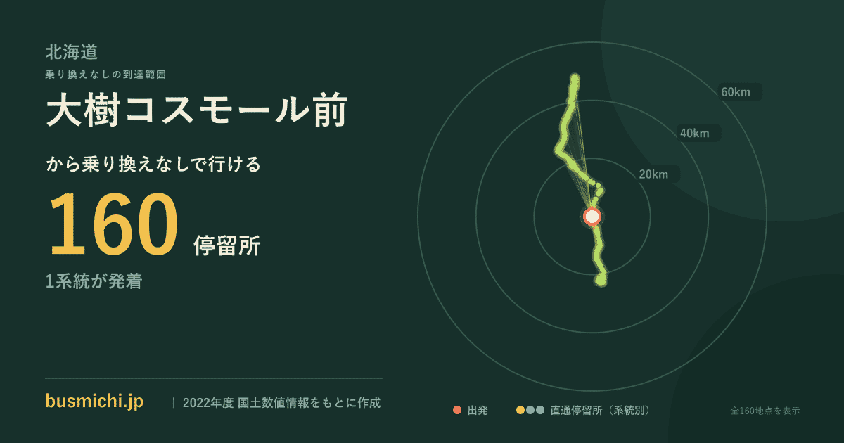 大樹コスモール前バス停から直通で行ける停留所の概略図