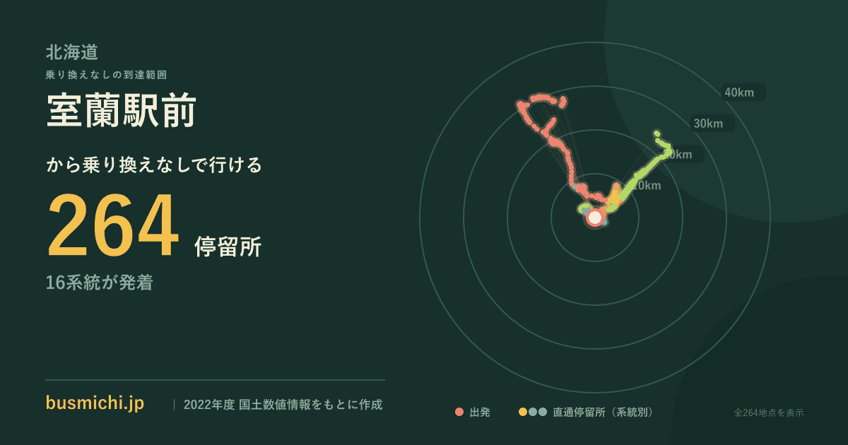 室蘭駅前バス停から直通で行ける停留所の概略図