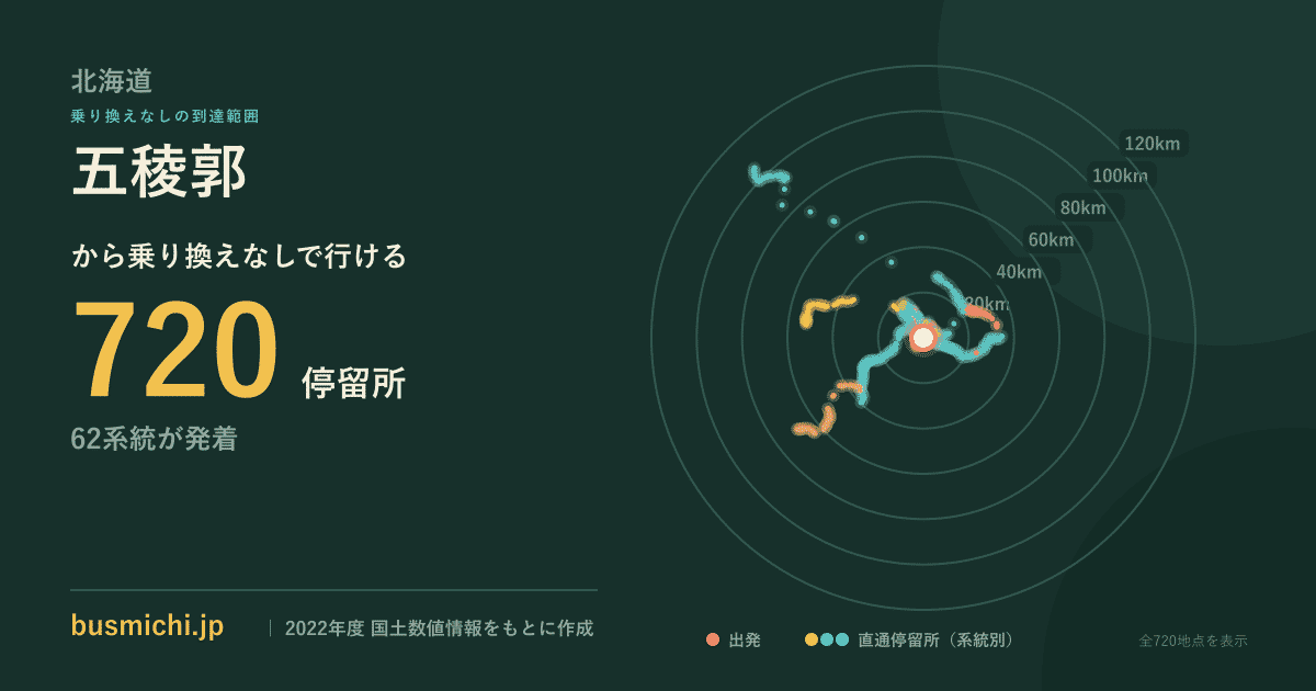 五稜郭バス停から直通で行ける停留所の概略図
