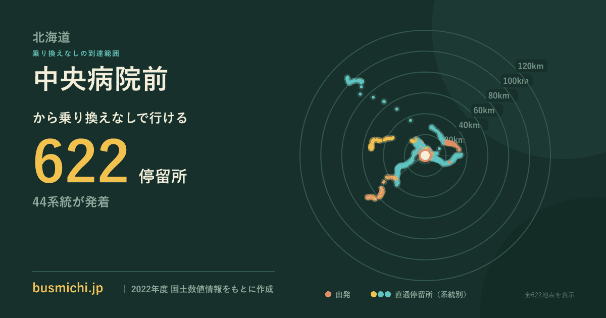 中央病院前バス停（北海道）から直通で行ける停留所の概略図