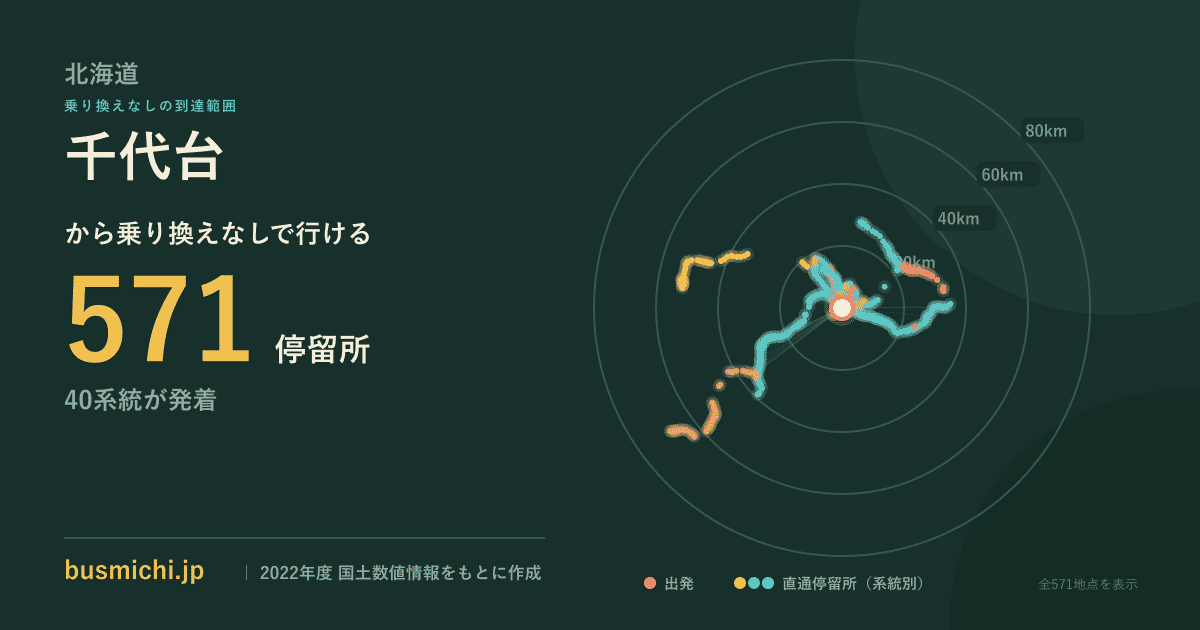 千代台バス停から直通で行ける停留所の概略図