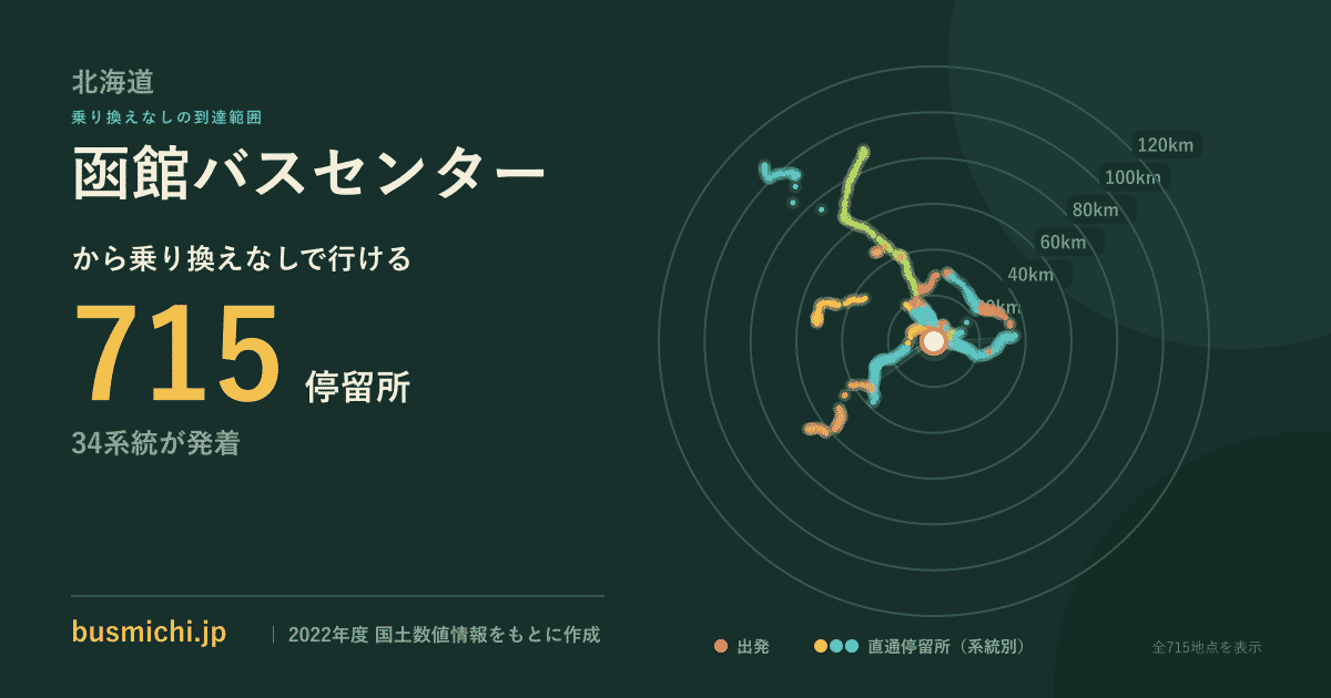 函館バスセンターバス停から直通で行ける停留所の概略図
