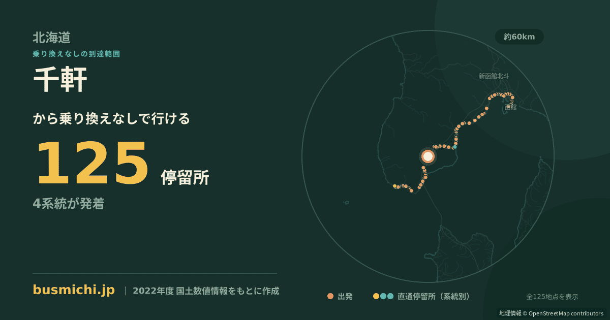 千軒バス停（福島町）から直通で行ける停留所の概略図