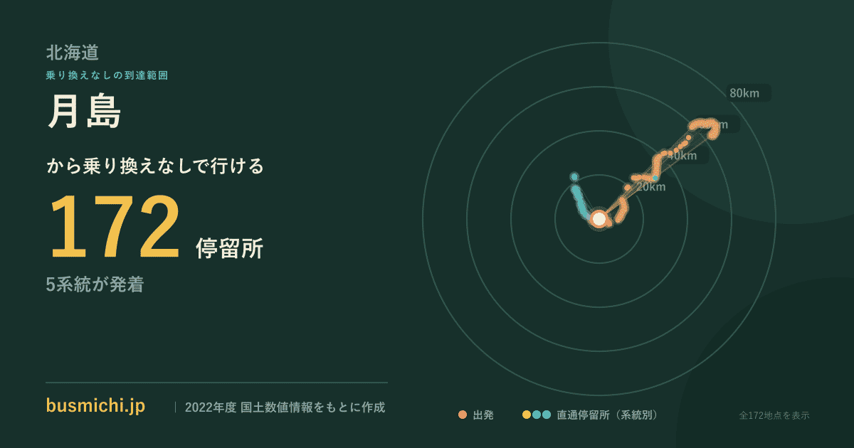 月島バス停から直通で行ける停留所の概略図