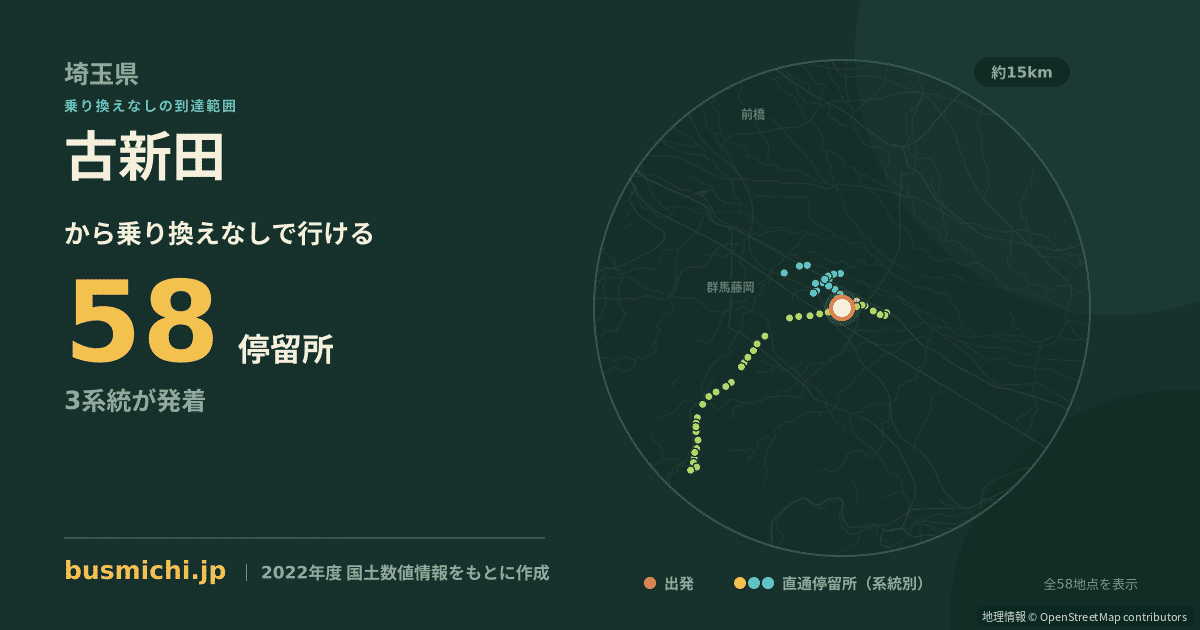 古新田バス停（上里町）から直通で行ける停留所の概略図