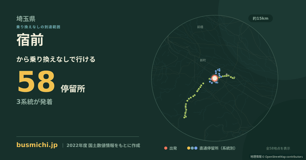 宿前バス停（上里町）から直通で行ける停留所の概略図
