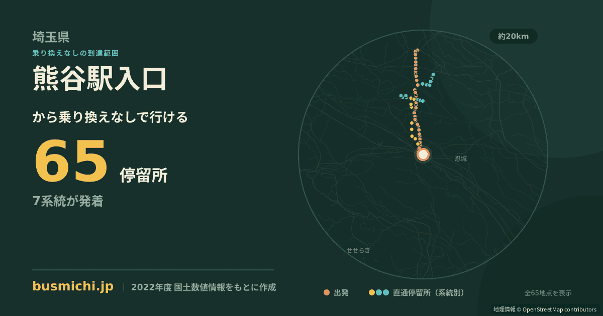 熊谷駅入口バス停から直通で行ける停留所の概略図
