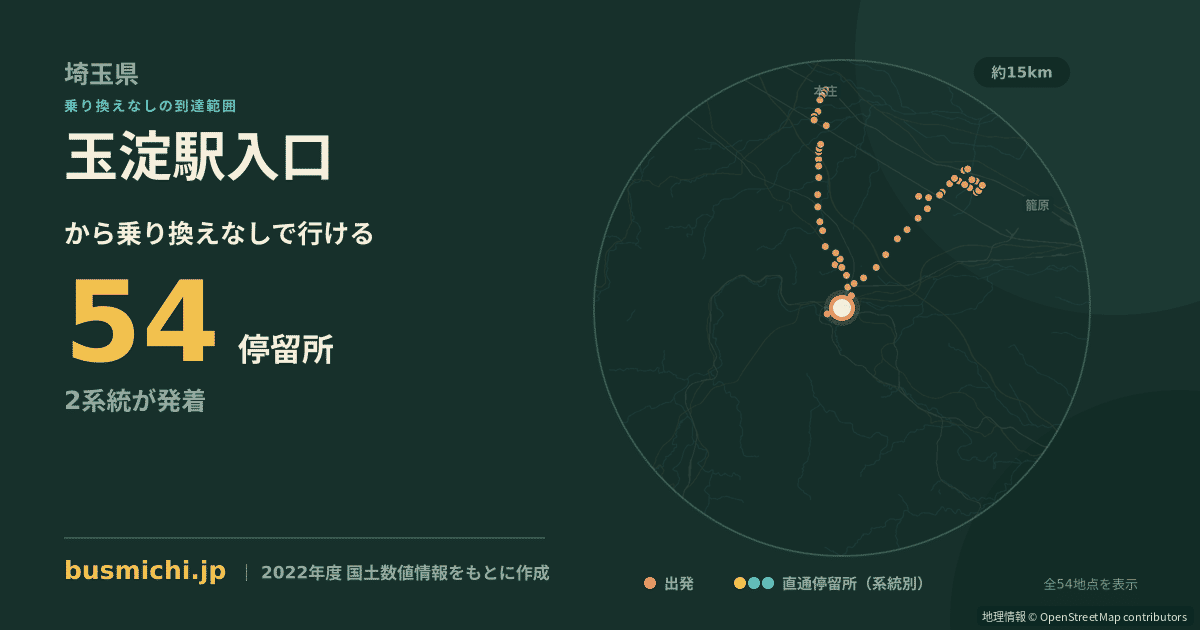 玉淀駅入口バス停から直通で行ける停留所の概略図