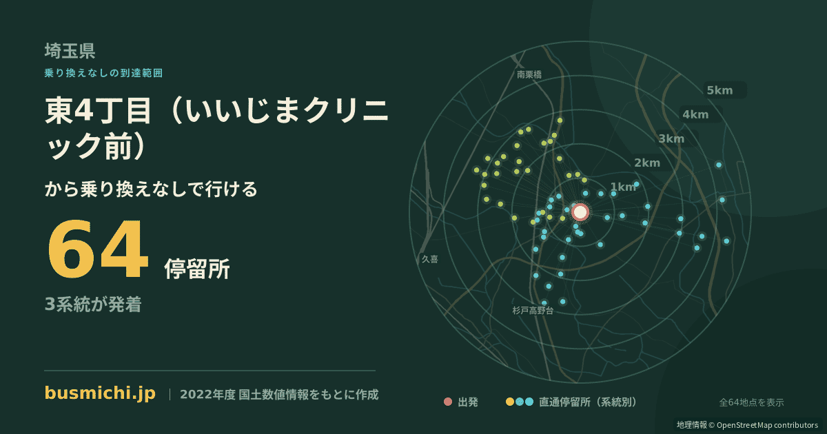 東4丁目（いいじまクリニック前）バス停から直通で行ける停留所の概略図