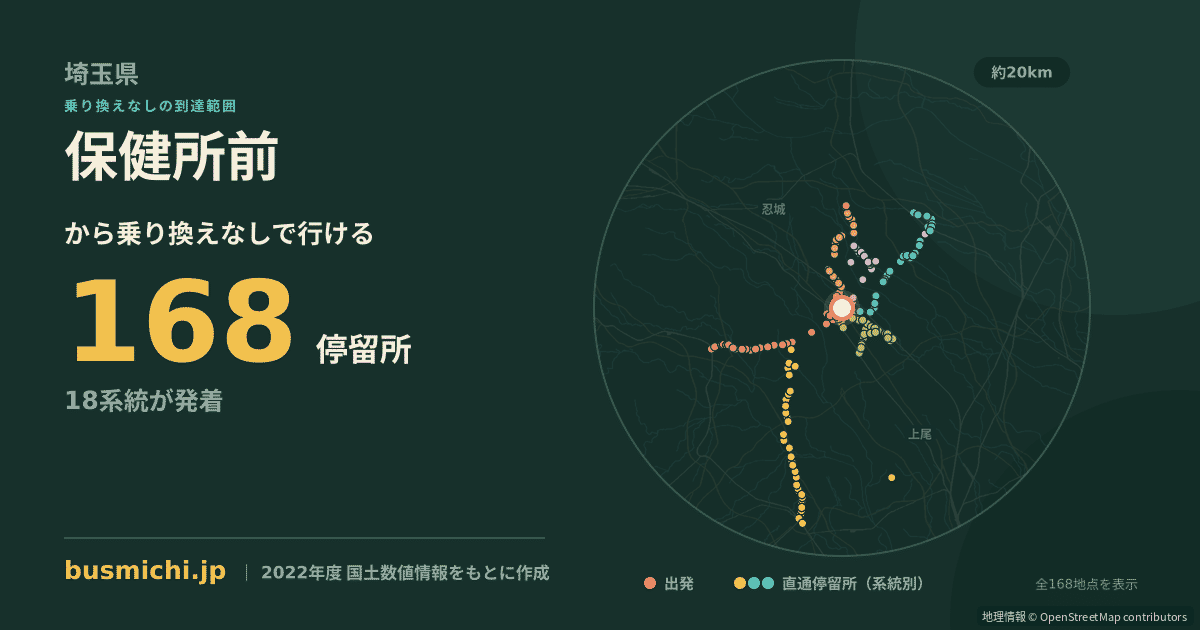 保健所前バス停（鴻巣市）から直通で行ける停留所の概略図