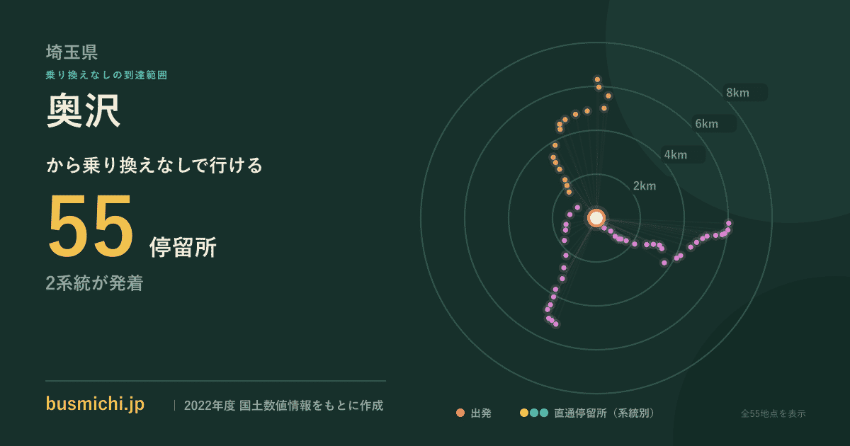 奥沢バス停から直通で行ける停留所の概略図