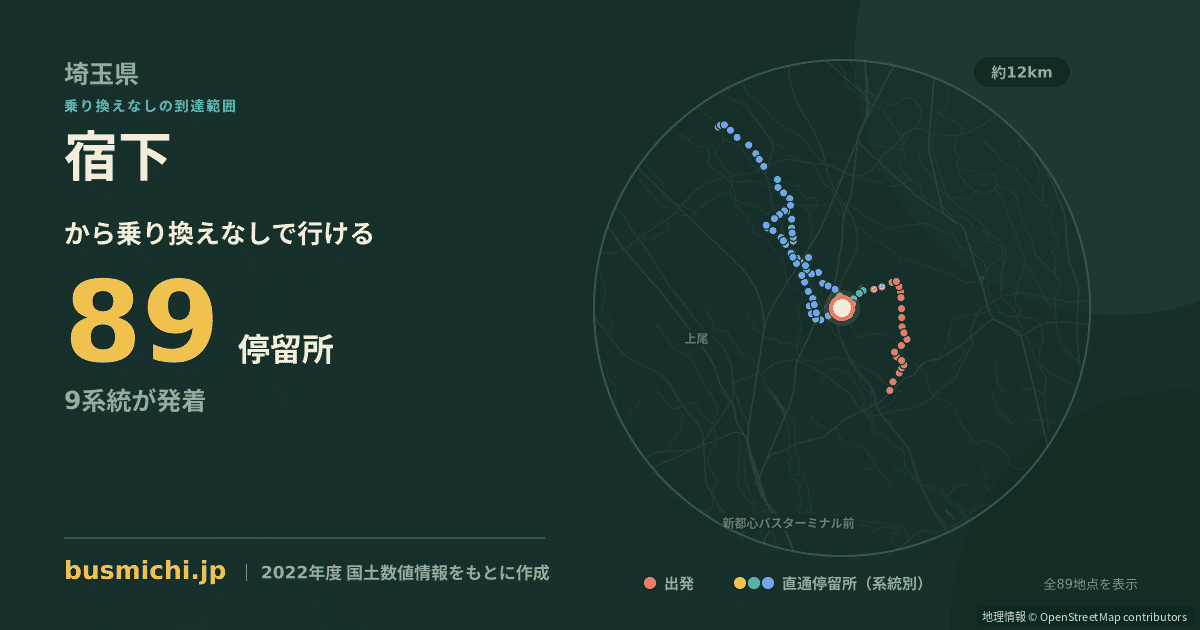 宿下バス停（蓮田市）から直通で行ける停留所の概略図