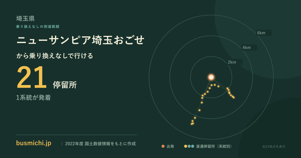 ニューサンピア埼玉おごせバス停から直通で行ける停留所の概略図