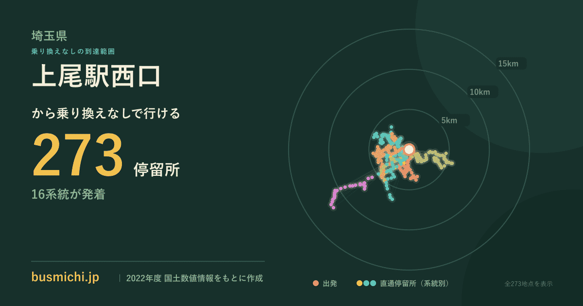 上尾駅西口バス停から直通で行ける停留所の概略図