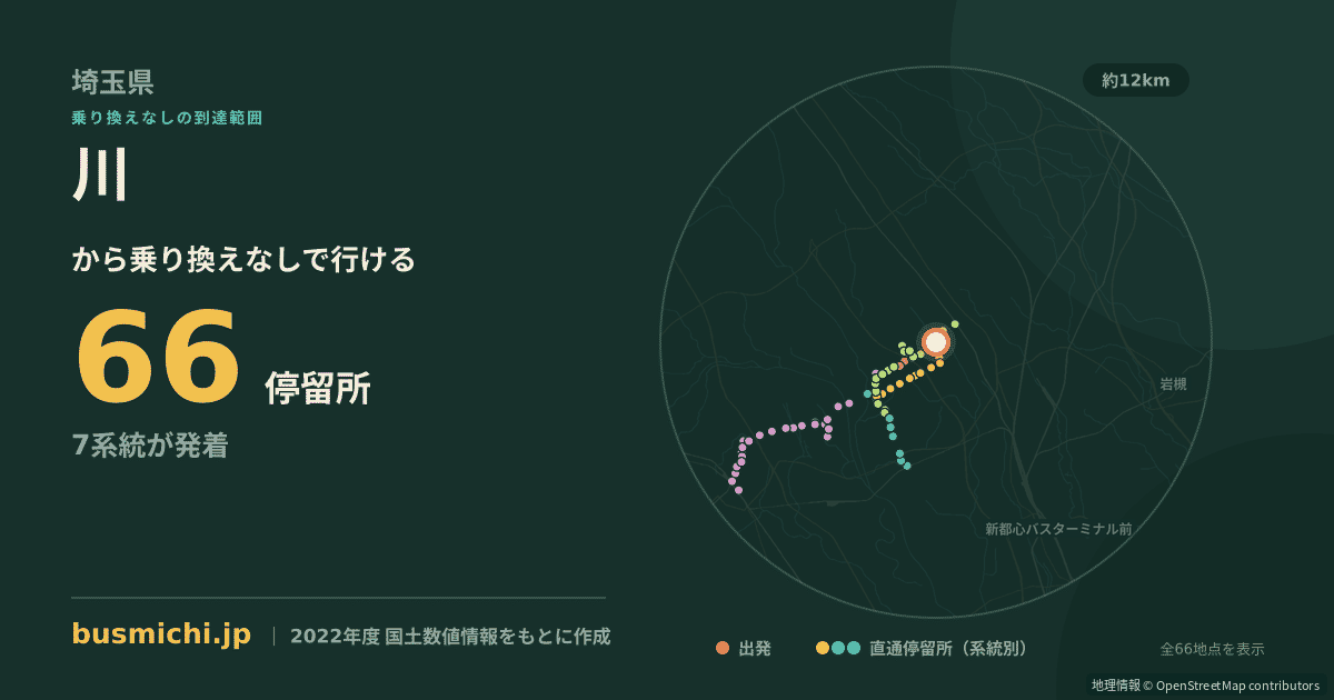 川バス停（上尾市）から直通で行ける停留所の概略図