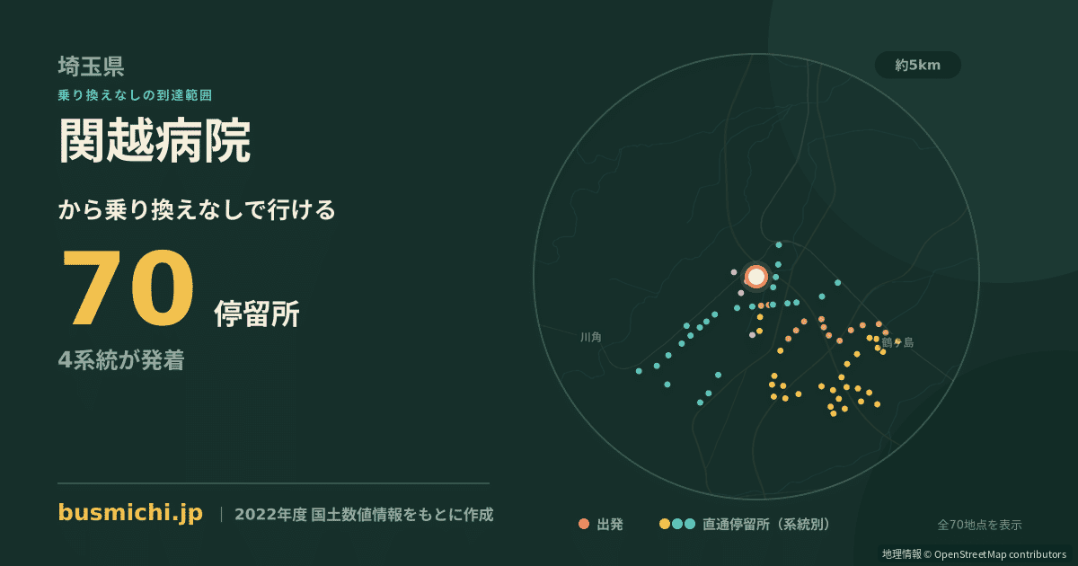 関越病院バス停から直通で行ける停留所の概略図