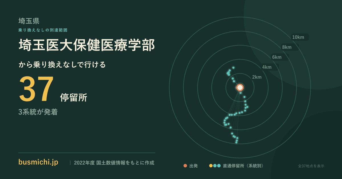 埼玉医大保健医療学部バス停から直通で行ける停留所の概略図