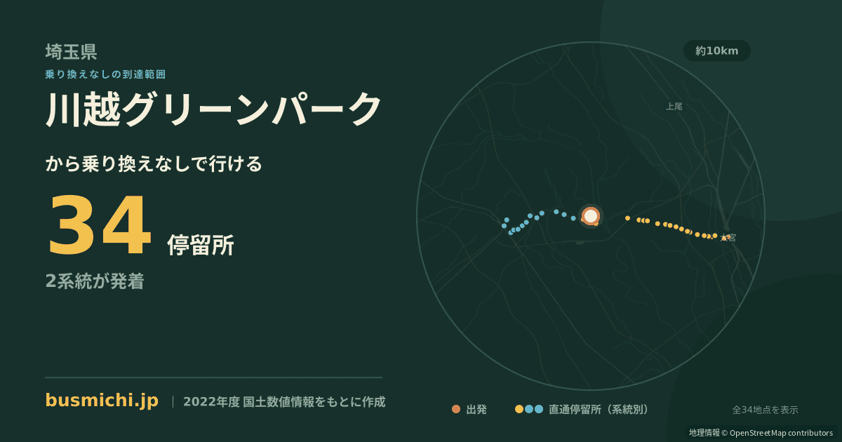 川越グリーンパークバス停から直通で行ける停留所の概略図