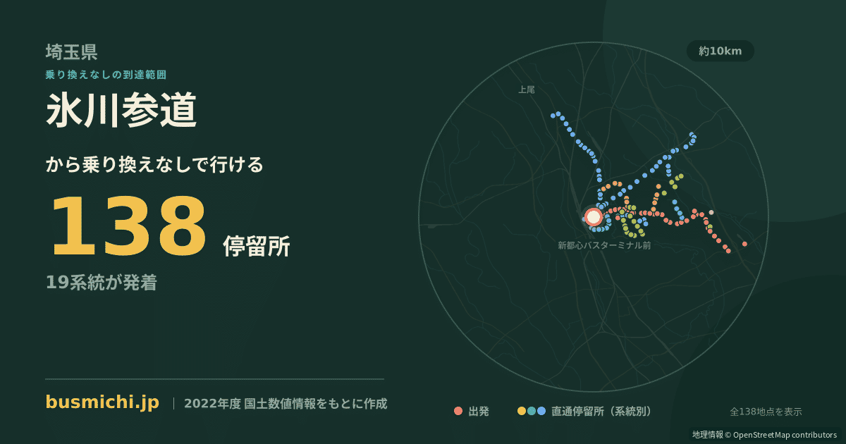 氷川参道バス停から直通で行ける停留所の概略図
