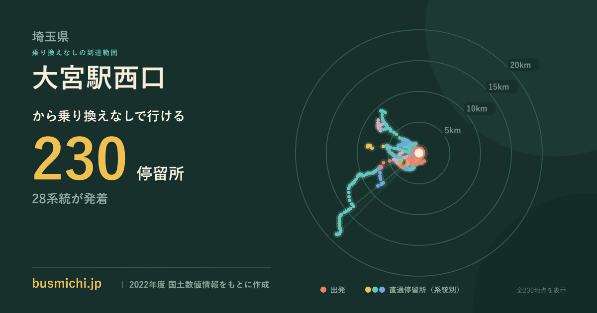 大宮駅西口バス停から直通で行ける停留所の概略図
