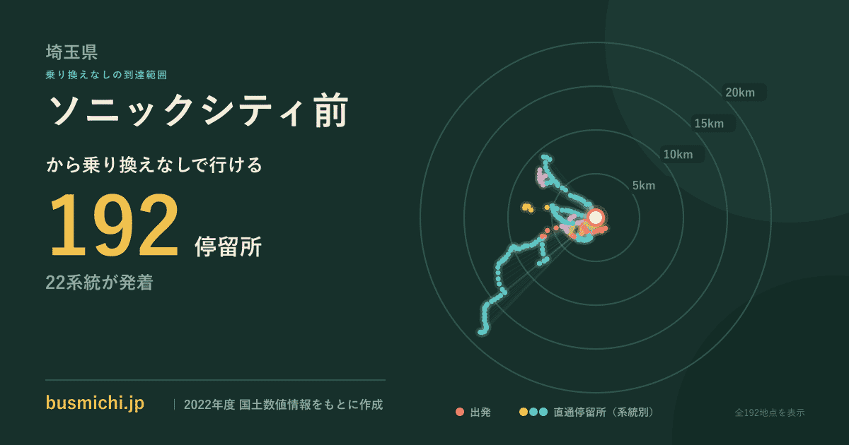 ソニックシティ前バス停から直通で行ける停留所の概略図