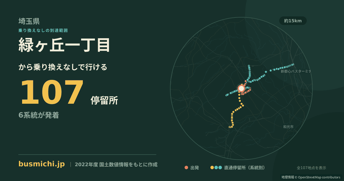 緑ヶ丘一丁目バス停（ふじみ野市）から直通で行ける停留所の概略図