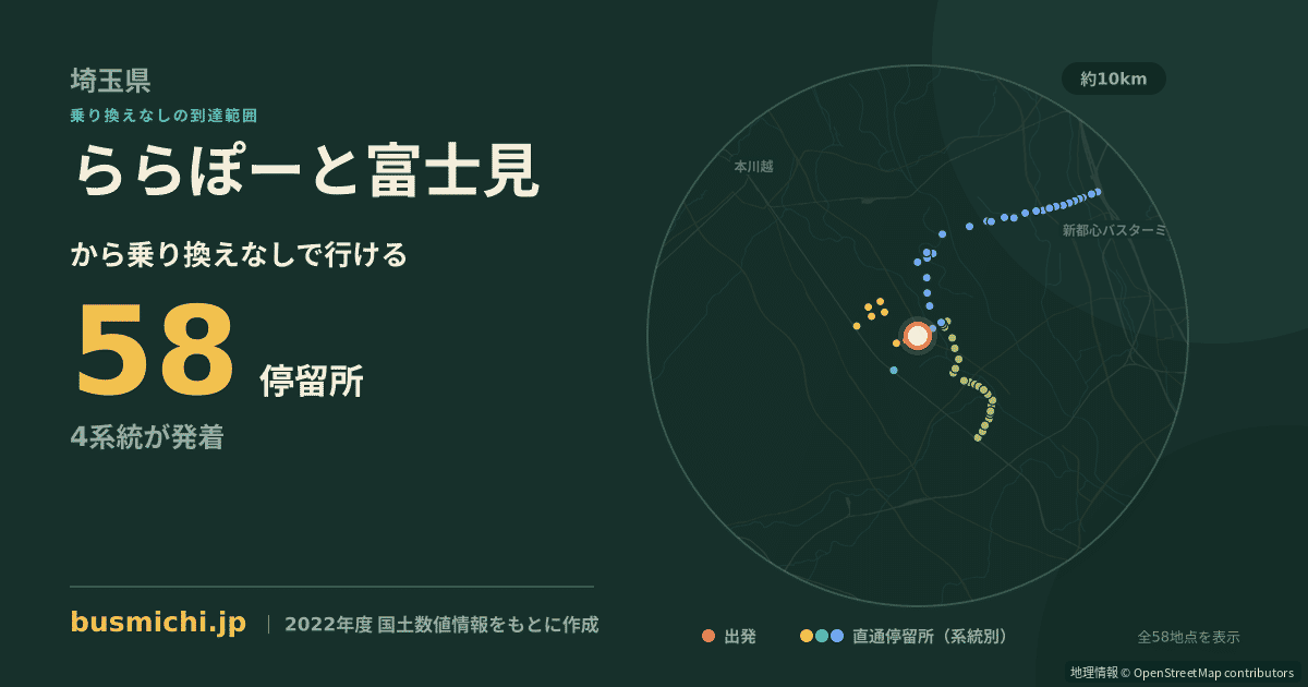 ららぽーと富士見バス停から直通で行ける停留所の概略図