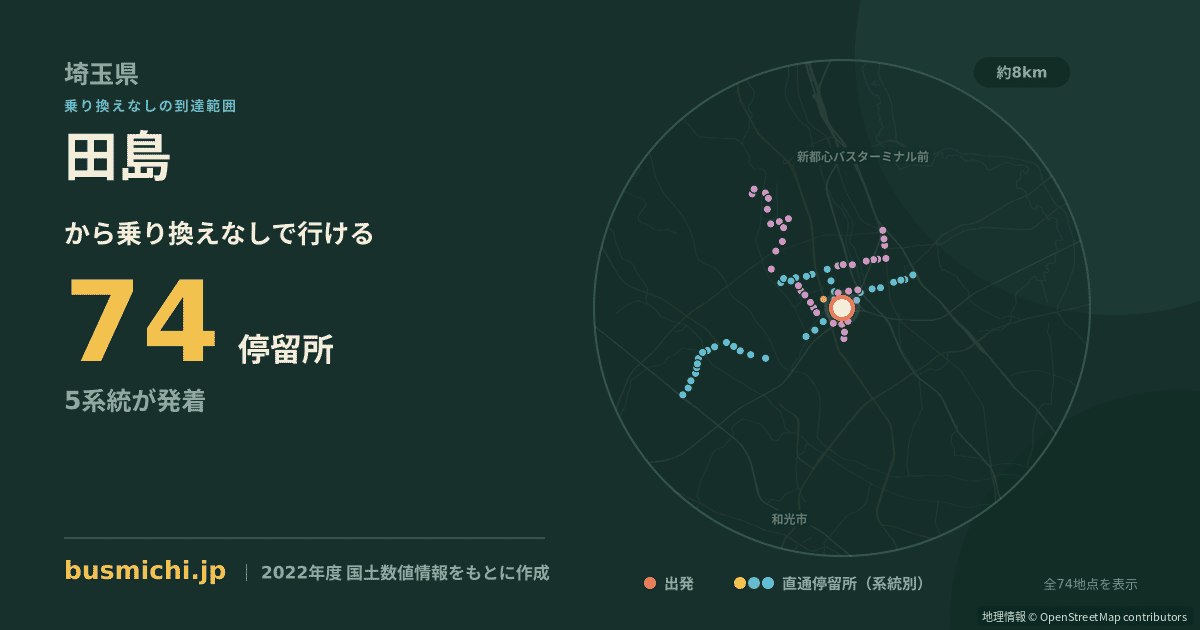 田島バス停（さいたま市桜区）から直通で行ける停留所の概略図