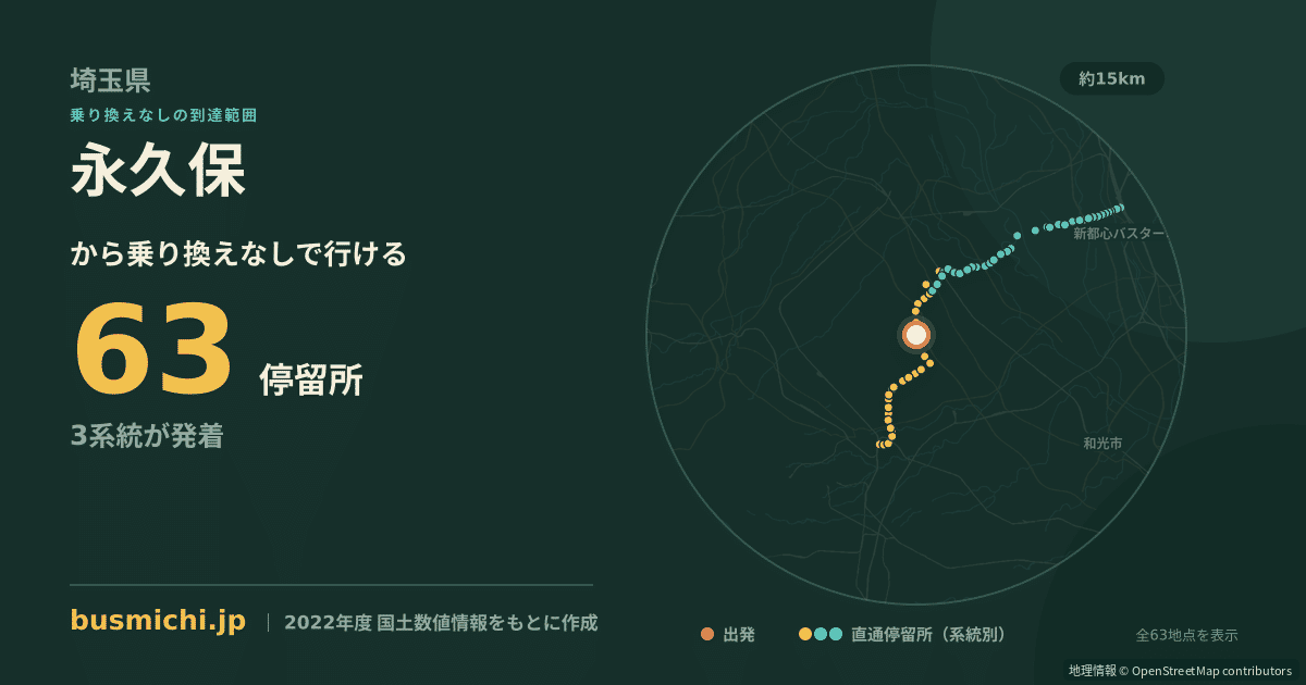 永久保バス停（三芳町）から直通で行ける停留所の概略図