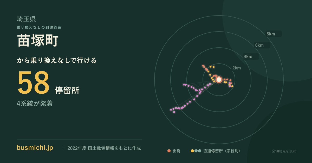 苗塚町バス停から直通で行ける停留所の概略図
