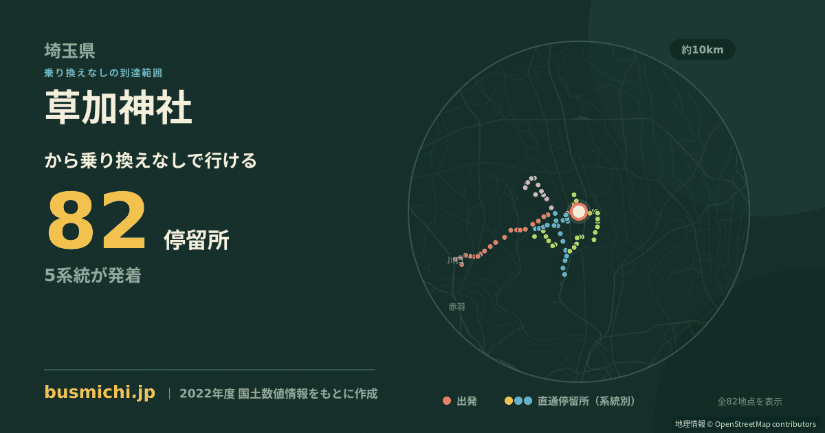 草加神社バス停から直通で行ける停留所の概略図