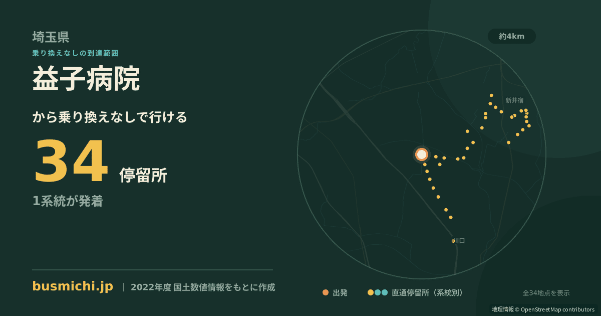 益子病院バス停から直通で行ける停留所の概略図