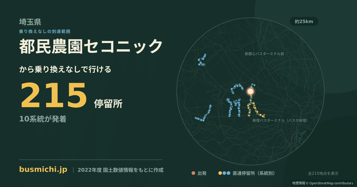 都民農園セコニックバス停から直通で行ける停留所の概略図