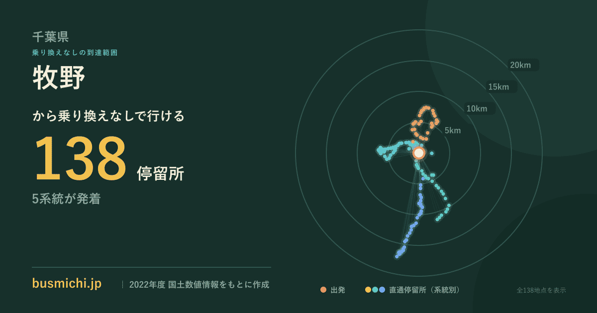 牧野バス停（香取市）から直通で行ける停留所の概略図