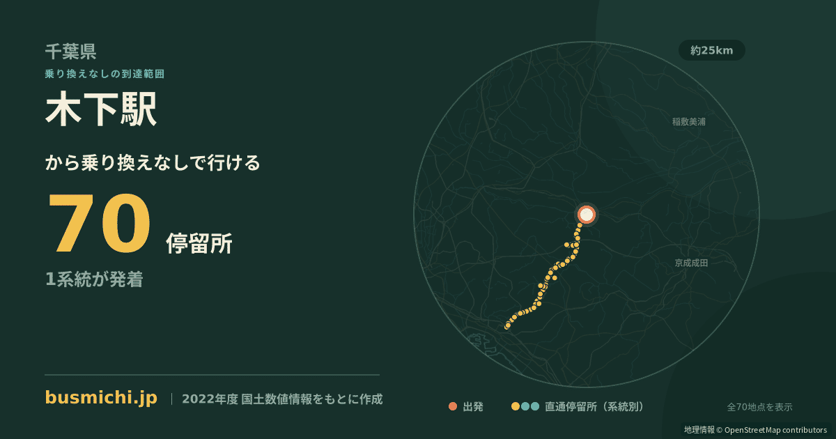 木下駅バス停から直通で行ける停留所の概略図
