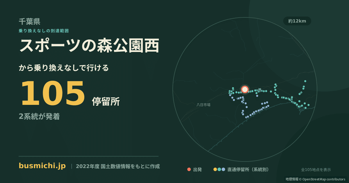 スポーツの森公園西バス停から直通で行ける停留所の概略図