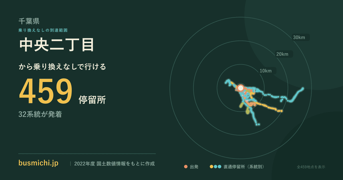 中央二丁目バス停（千葉県）から直通で行ける停留所の概略図