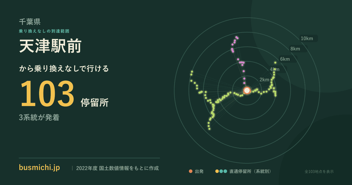天津駅前バス停から直通で行ける停留所の概略図