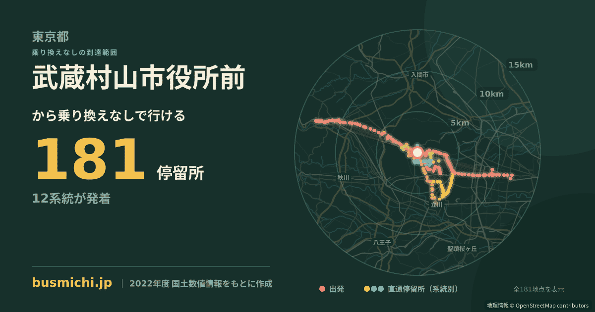 武蔵村山市役所前バス停から直通で行ける停留所の概略図