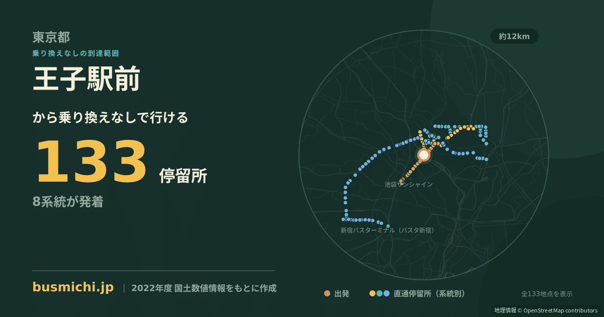 王子駅前バス停（北区）から直通で行ける停留所の概略図