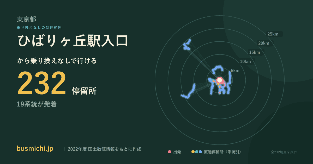 ひばりヶ丘駅入口バス停（東京都）から直通で行ける停留所の概略図