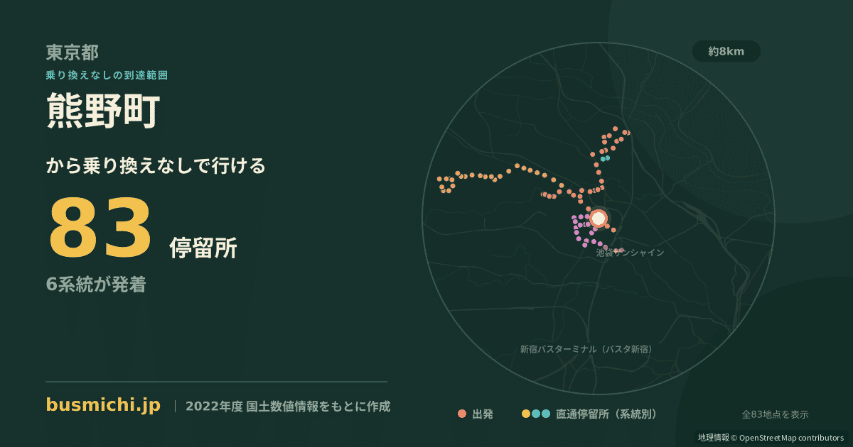 熊野町バス停（板橋区）から直通で行ける停留所の概略図
