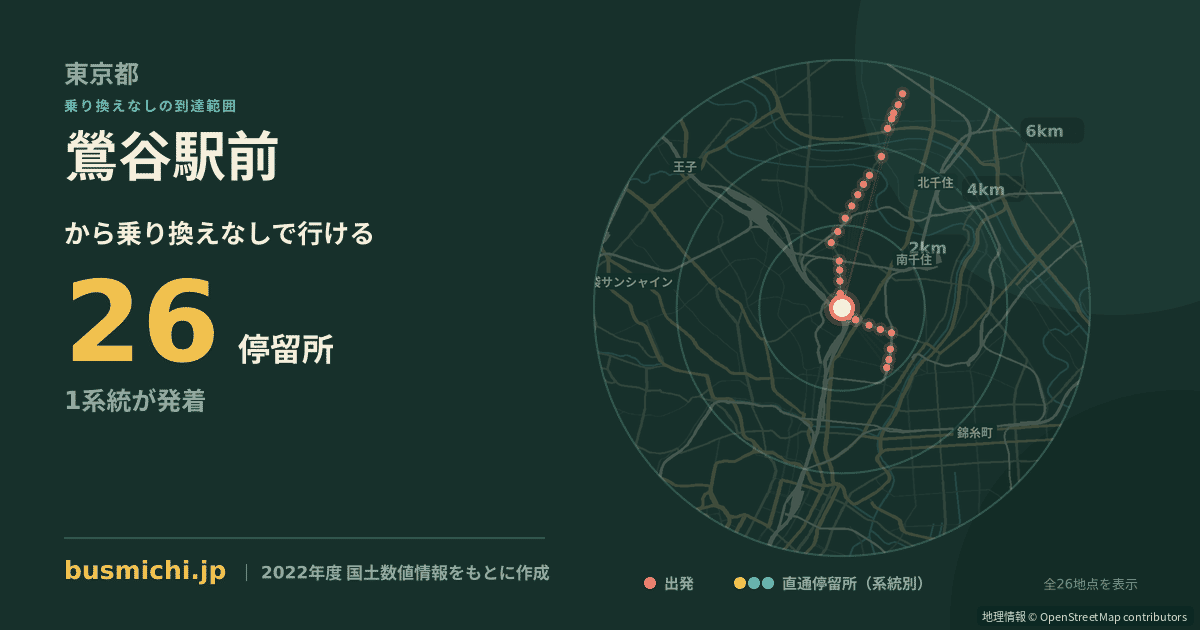 鶯谷駅前バス停から直通で行ける停留所の概略図