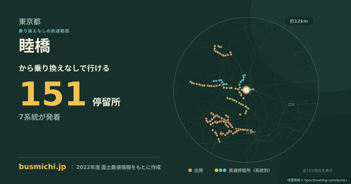 睦橋バス停（福生市）から直通で行ける停留所の概略図