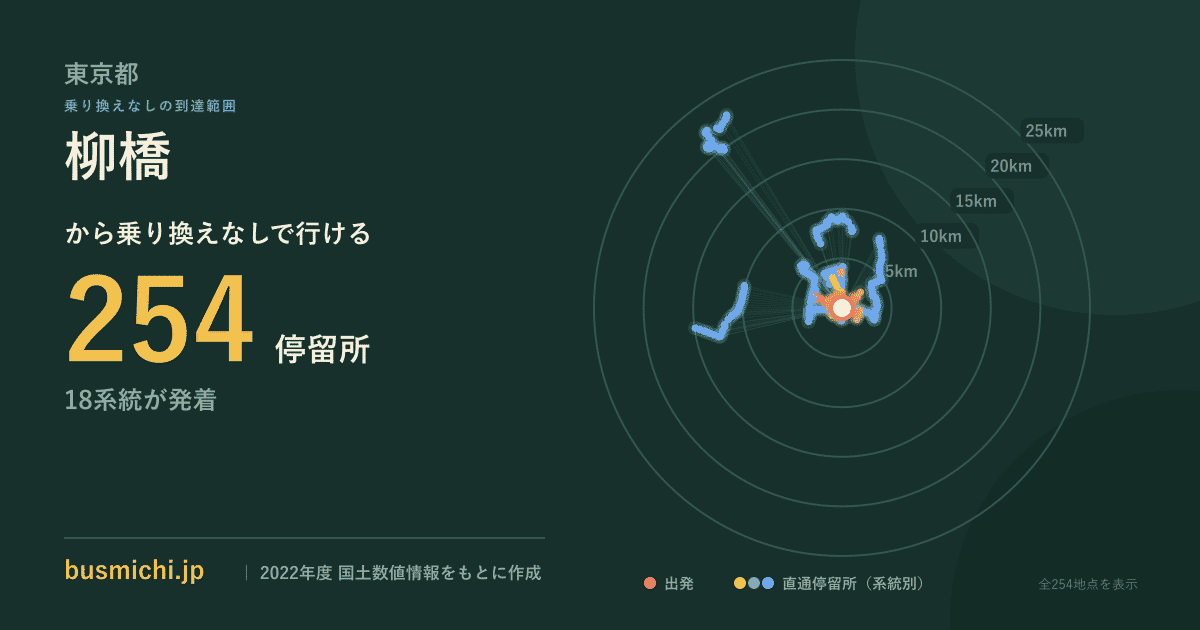 柳橋バス停（武蔵野市）から直通で行ける停留所の概略図