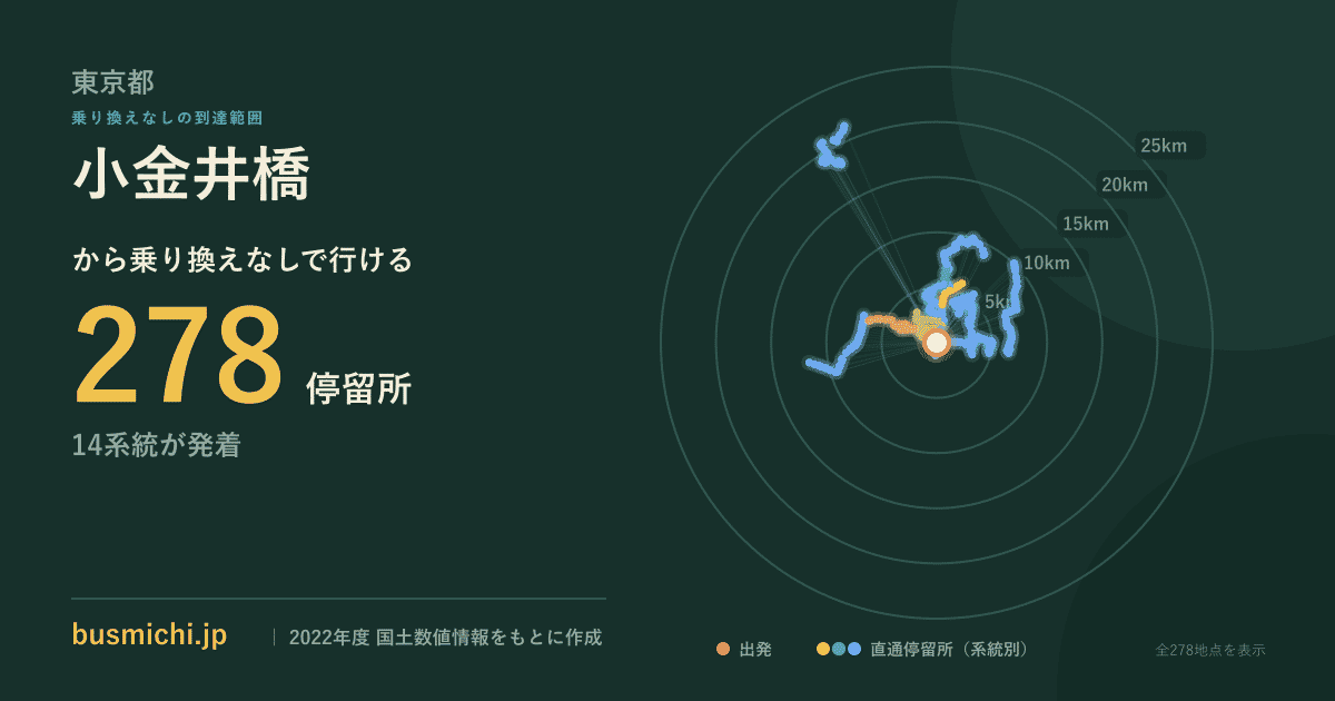 小金井橋バス停から直通で行ける停留所の概略図