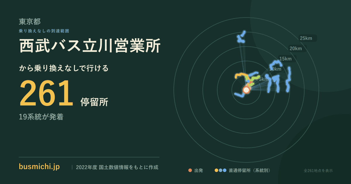 西武バス立川営業所バス停から直通で行ける停留所の概略図
