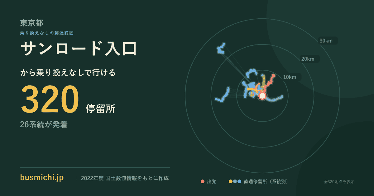サンロード入口バス停（東京都）から直通で行ける停留所の概略図