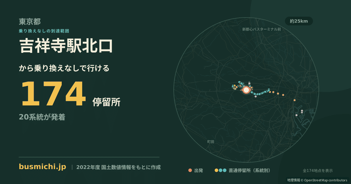 吉祥寺駅北口バス停から直通で行ける停留所の概略図