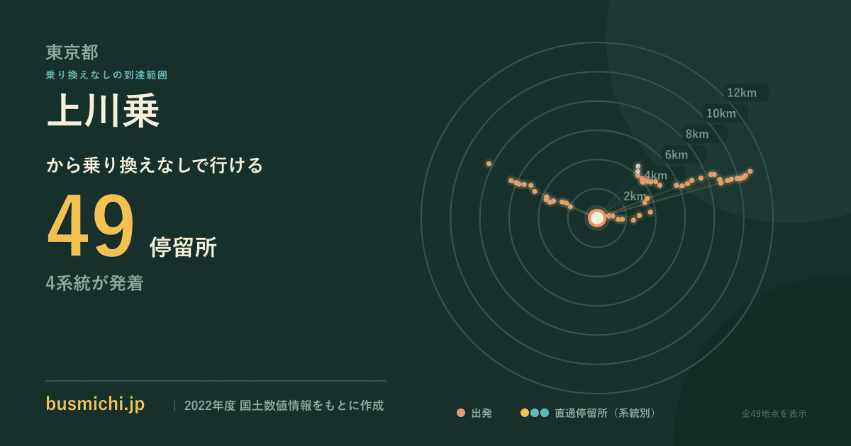 上川乗バス停から直通で行ける停留所の概略図